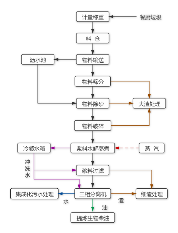 餐廚垃圾處理